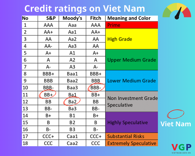 Fitch Ratings lifts Viet Nam’s credit rating to BBB-